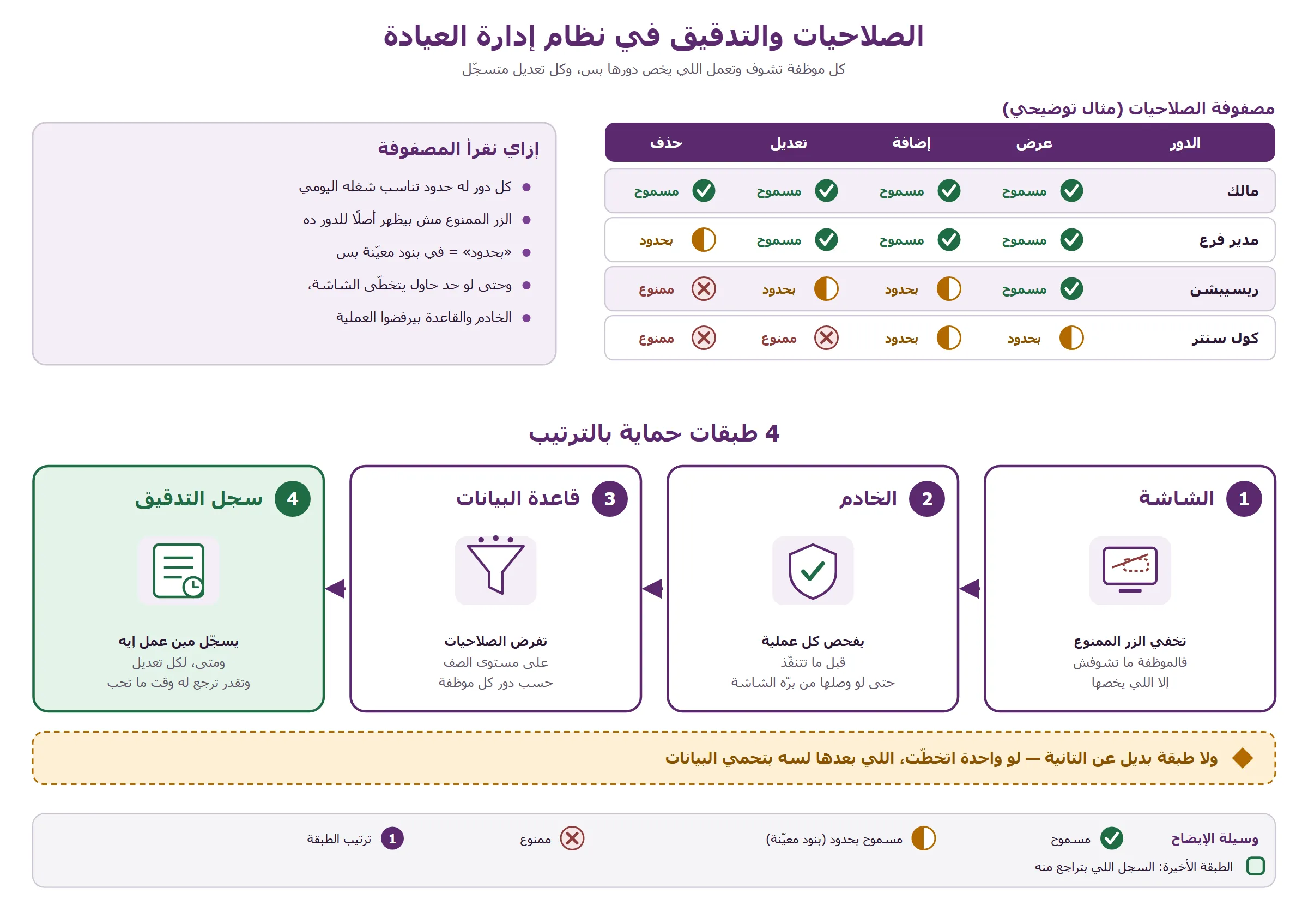 إزاي الوصول بيتحمي