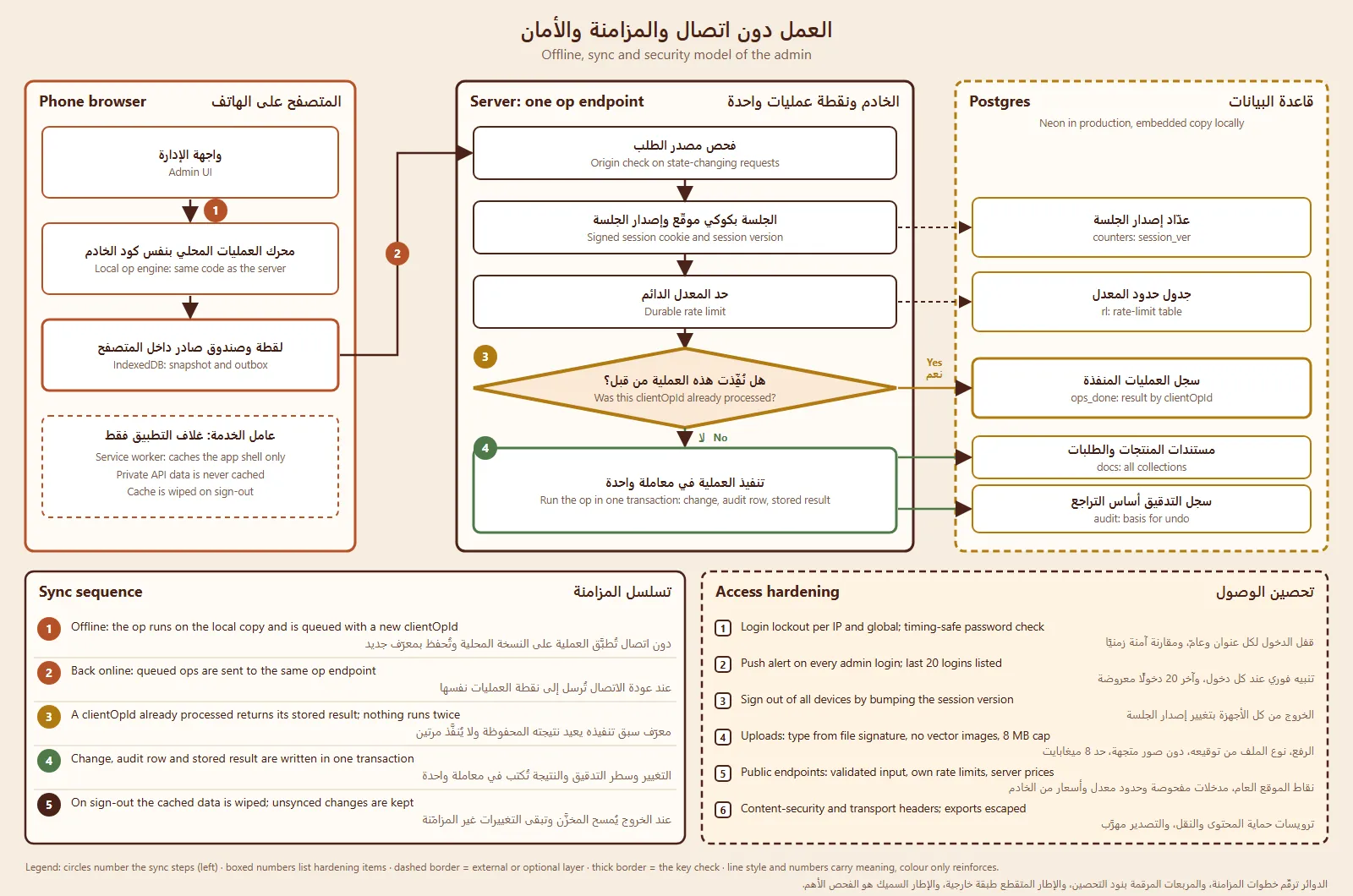 العمل دون اتصال والمزامنة والأمان