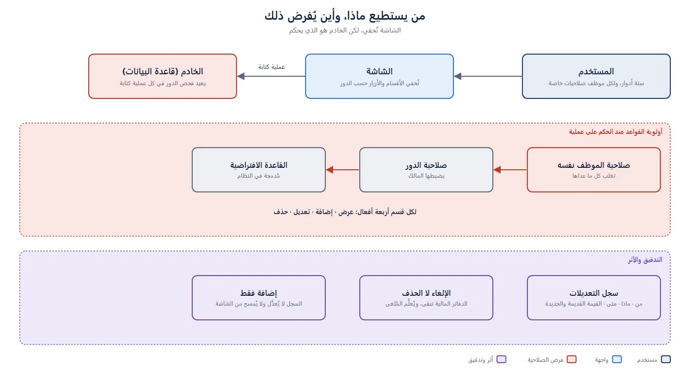 من يستطيع ماذا، وأين يُفرض ذلك